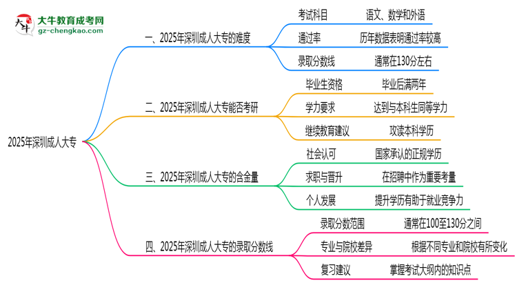 2025年深圳成人大專難不難？思維導圖