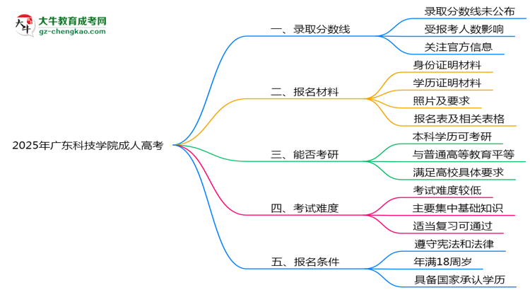 2025年廣東科技學(xué)院成人高考錄取分?jǐn)?shù)線是多少？思維導(dǎo)圖