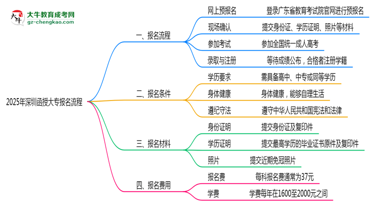 深圳函授大專2025年報名流程思維導圖