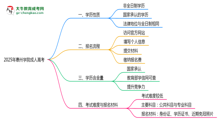 2025年惠州學(xué)院成人高考是全日制學(xué)歷嗎？思維導(dǎo)圖