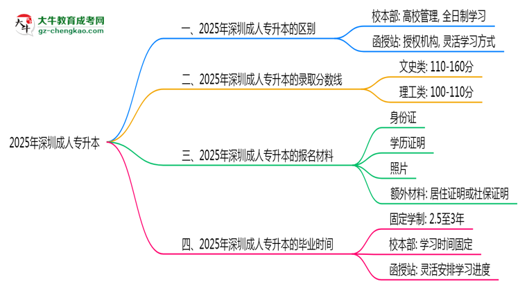 深圳2025年成人專升本校本部和函授站哪個更好？思維導圖