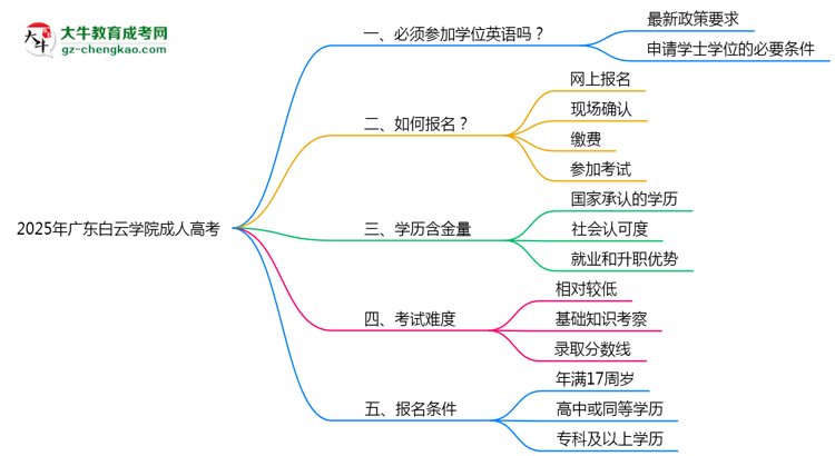 2025年廣東白云學(xué)院成人高考要考學(xué)位英語嗎？思維導(dǎo)圖