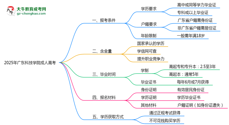 廣東科技學(xué)院2025年成人高考報(bào)考條件是什么思維導(dǎo)圖