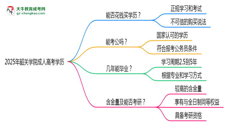 2025年韶關(guān)學(xué)院成人高考學(xué)歷花錢能買到嗎？思維導(dǎo)圖