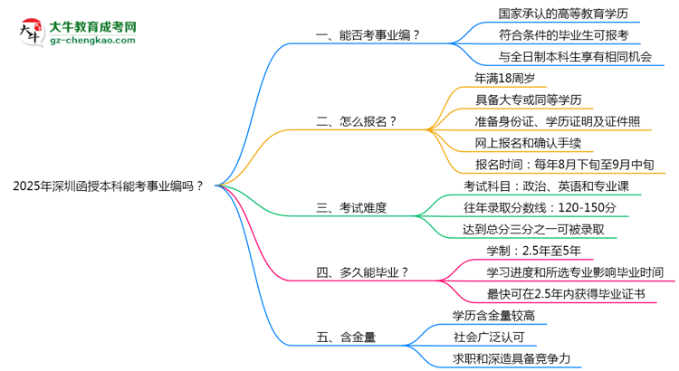 2025年深圳函授本科能考事業(yè)編嗎？思維導(dǎo)圖