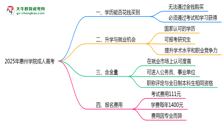 2025年惠州學院成人高考學歷花錢能買到嗎？思維導圖