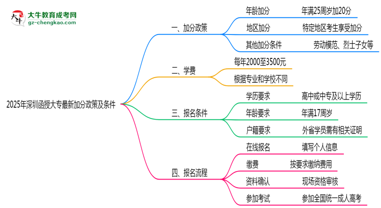 2025年深圳函授大專最新加分政策及條件思維導(dǎo)圖