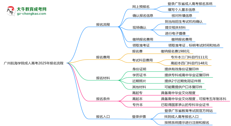 廣州航海學(xué)院成人高考2025年報名流程思維導(dǎo)圖
