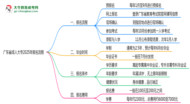 廣東省成人大專2025年報(bào)名流程思維導(dǎo)圖