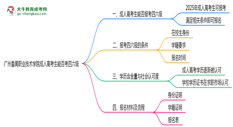 廣州番禺職業(yè)技術(shù)學(xué)院2025年成人高考生可不可以考四六級？思維導(dǎo)圖