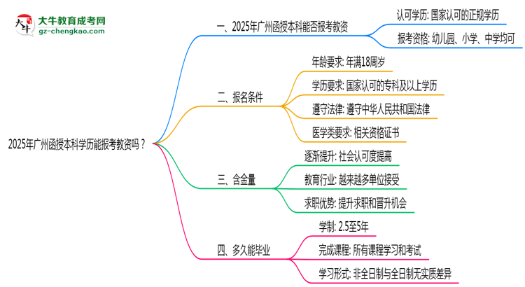 2025年廣州函授本科學(xué)歷能報考教資嗎？思維導(dǎo)圖