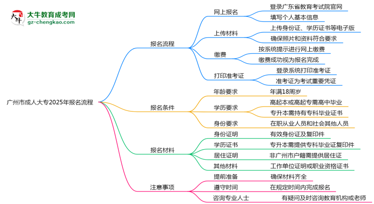 廣州市成人大專2025年報(bào)名流程思維導(dǎo)圖