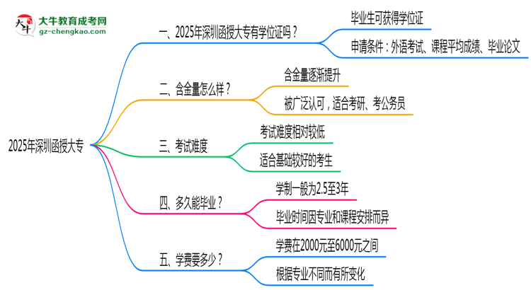 2025年深圳函授大專能拿學(xué)位證嗎？思維導(dǎo)圖