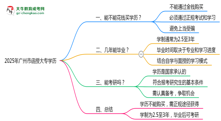 2025年廣州市函授大專學歷花錢能買到嗎？思維導圖