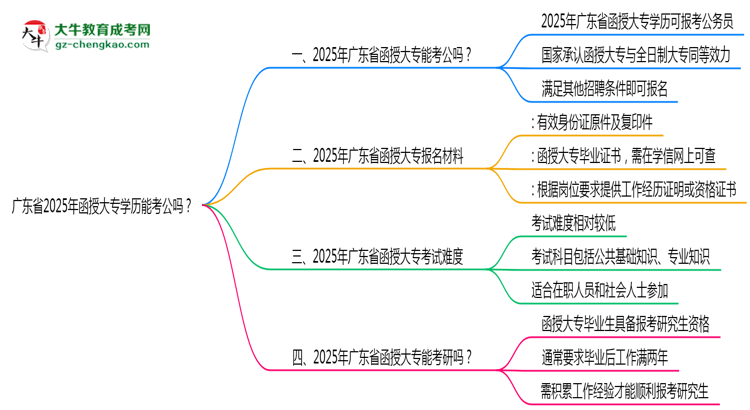 廣東省2025年函授大專學(xué)歷能考公嗎？思維導(dǎo)圖