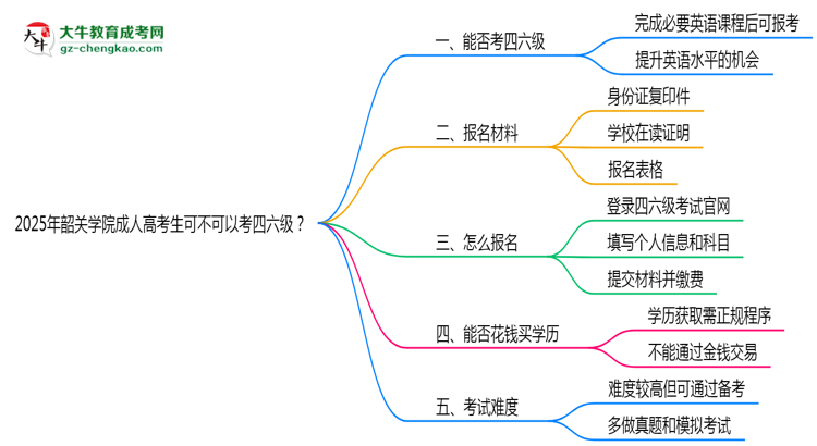 韶關(guān)學(xué)院2025年成人高考生可不可以考四六級？思維導(dǎo)圖