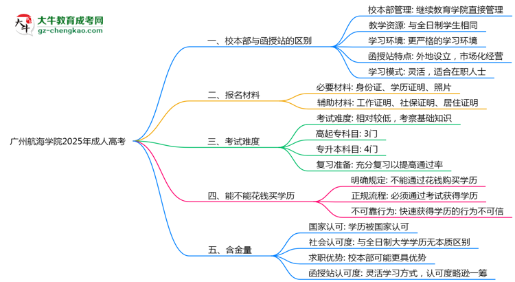 廣州航海學(xué)院2025年成人高考校本部和函授站哪個(gè)更好？思維導(dǎo)圖