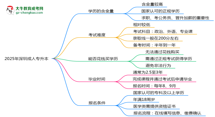 2025年深圳成人專(zhuān)升本學(xué)歷的含金量怎么樣？思維導(dǎo)圖