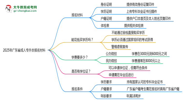 2025年廣東省成人專升本報名材料需要什么？思維導(dǎo)圖