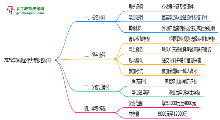 2025年深圳函授大專報名材料需要什么？思維導(dǎo)圖