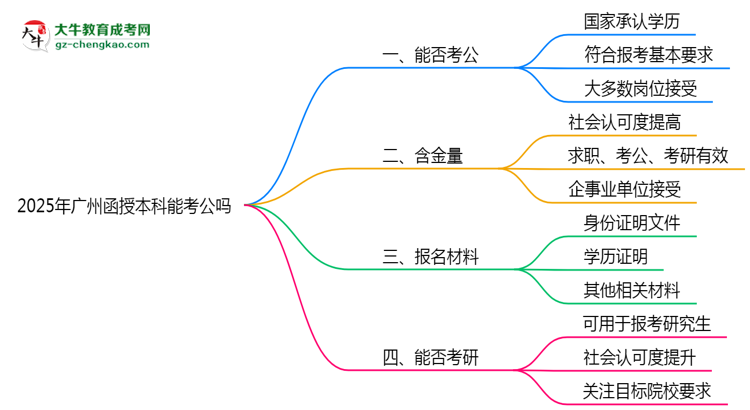 廣州2025年函授本科學(xué)歷能考公嗎？思維導(dǎo)圖