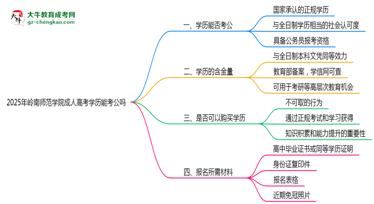 嶺南師范學(xué)院2025年成人高考學(xué)歷能考公嗎?思維導(dǎo)圖