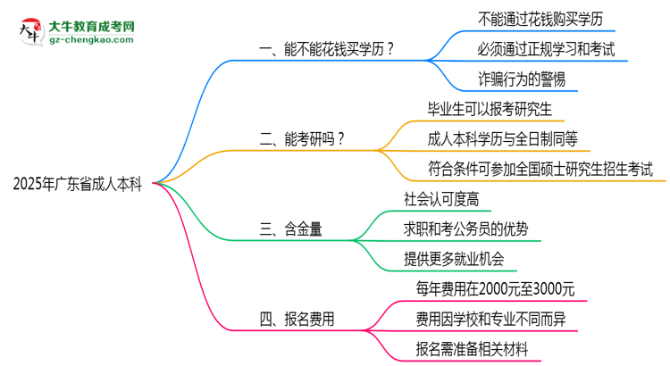 2025年廣東省成人本科學(xué)歷花錢能買到嗎？思維導(dǎo)圖