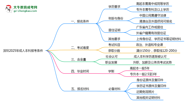 深圳2025年成人本科報考條件是什么思維導(dǎo)圖