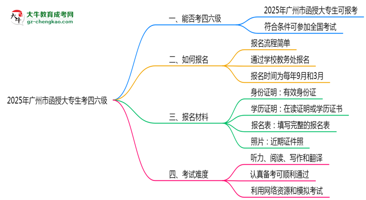 廣州市2025年函授大專生可不可以考四六級(jí)？思維導(dǎo)圖