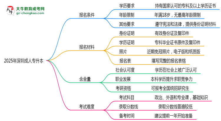 深圳2025年成人專升本報(bào)考條件是什么思維導(dǎo)圖