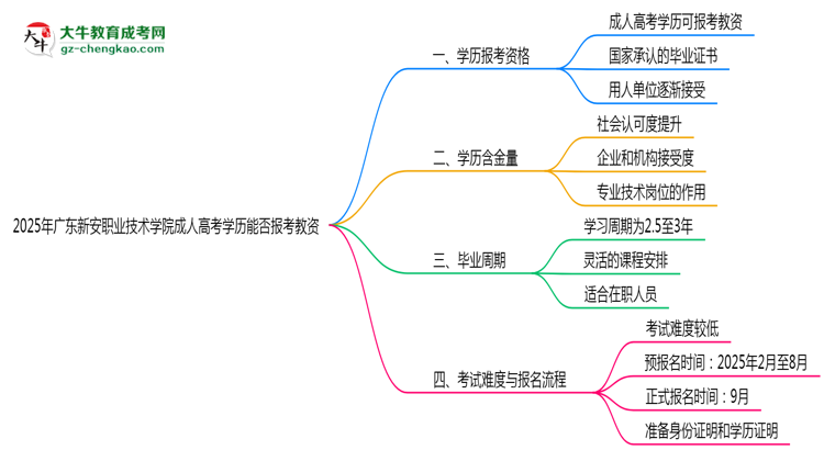 2025年廣東新安職業(yè)技術(shù)學(xué)院成人高考學(xué)歷能報(bào)考教資嗎？思維導(dǎo)圖