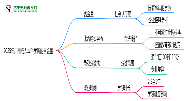 2025年廣州成人本科學(xué)歷的含金量怎么樣？思維導(dǎo)圖