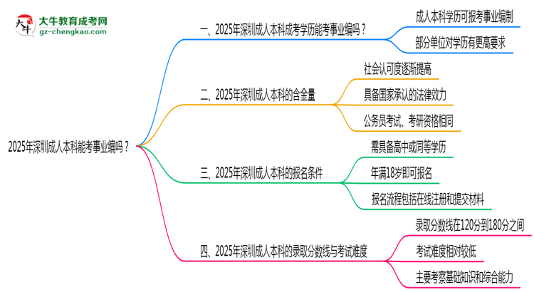 2025年深圳成人本科能考事業(yè)編嗎？思維導(dǎo)圖