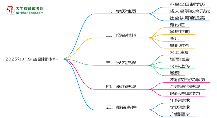 2025年廣東省函授本科是全日制學(xué)歷嗎？思維導(dǎo)圖