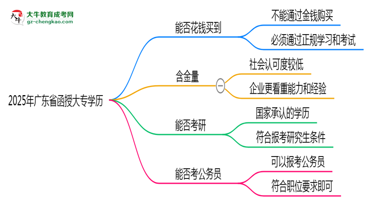 2025年廣東省函授大專學(xué)歷花錢能買到嗎？思維導(dǎo)圖