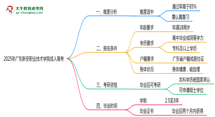2025年廣東新安職業(yè)技術(shù)學(xué)院成人高考難不難？思維導(dǎo)圖