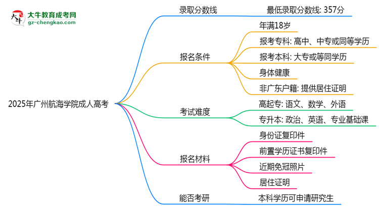 2025年廣州航海學(xué)院成人高考錄取分?jǐn)?shù)線是多少？思維導(dǎo)圖