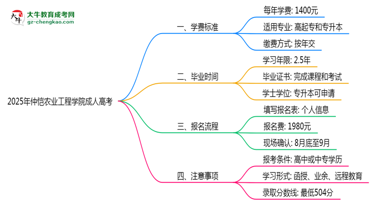 2025年仲愷農(nóng)業(yè)工程學(xué)院成人高考最新學(xué)費(fèi)標(biāo)準(zhǔn)多少思維導(dǎo)圖