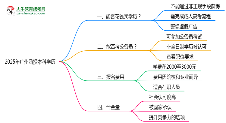 2025年廣州函授本科學(xué)歷花錢能買到嗎？思維導(dǎo)圖
