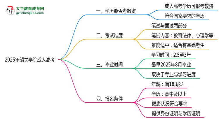 2025年韶關學院成人高考學歷能報考教資嗎？思維導圖