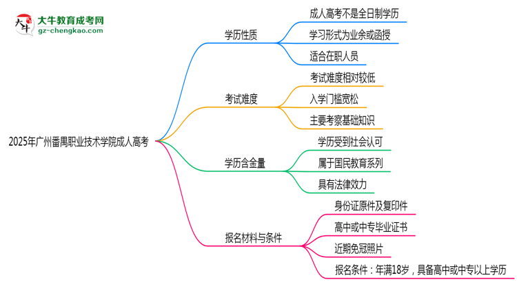 2025年廣州番禺職業(yè)技術(shù)學院成人高考是全日制學歷嗎？思維導圖