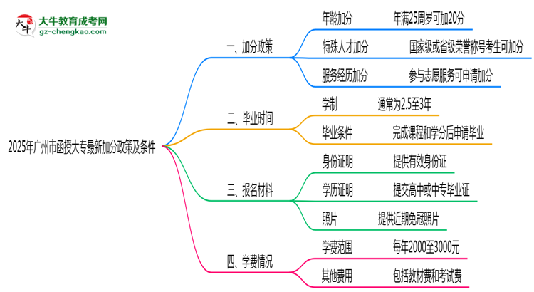 2025年廣州市函授大專最新加分政策及條件思維導(dǎo)圖