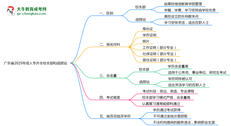 廣東省2025年成人專升本校本部和函授站哪個更好？思維導(dǎo)圖