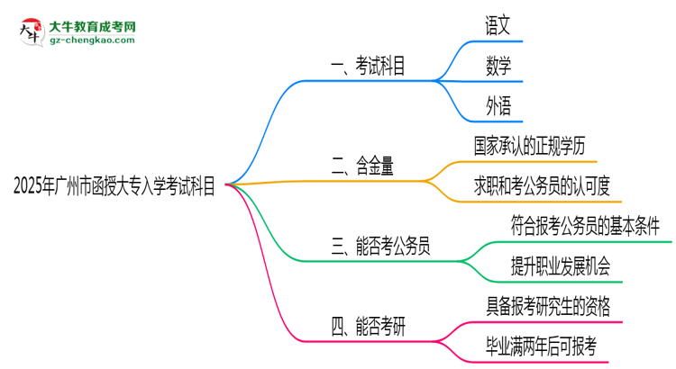 2025年廣州市函授大專入學(xué)考試科目有哪些？思維導(dǎo)圖