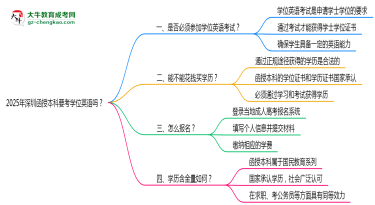 2025年深圳函授本科要考學(xué)位英語嗎？思維導(dǎo)圖