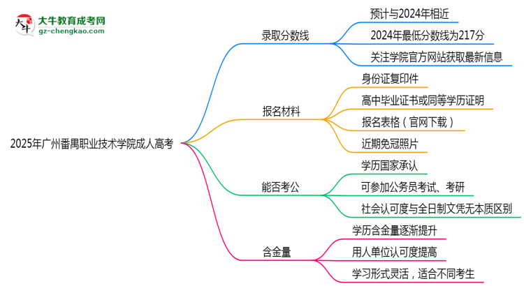 2025年廣州番禺職業(yè)技術(shù)學(xué)院成人高考錄取分?jǐn)?shù)線是多少？思維導(dǎo)圖