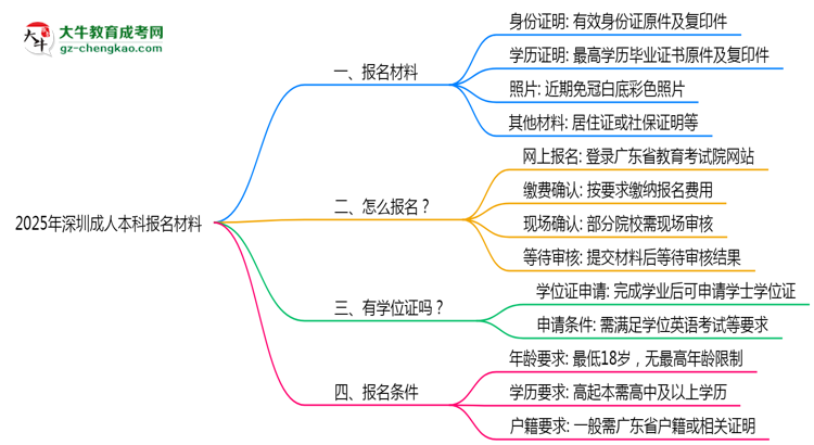 2025年深圳成人本科報名材料需要什么？思維導(dǎo)圖