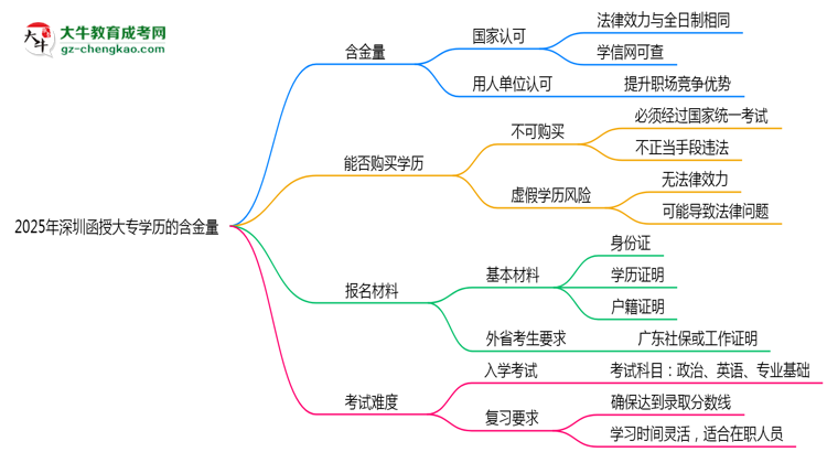 2025年深圳函授大專學(xué)歷的含金量怎么樣？思維導(dǎo)圖