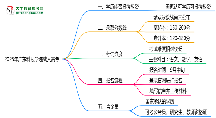 2025年廣東科技學院成人高考學歷能報考教資嗎？思維導圖