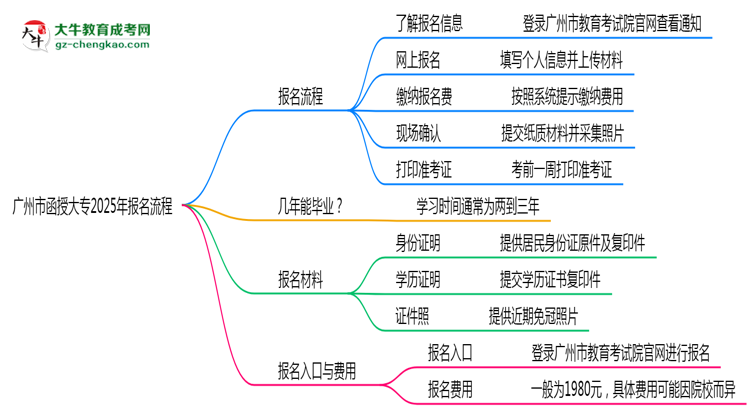 廣州市函授大專2025年報(bào)名流程思維導(dǎo)圖